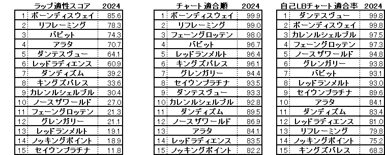 2024　七夕賞　スコア・チャート